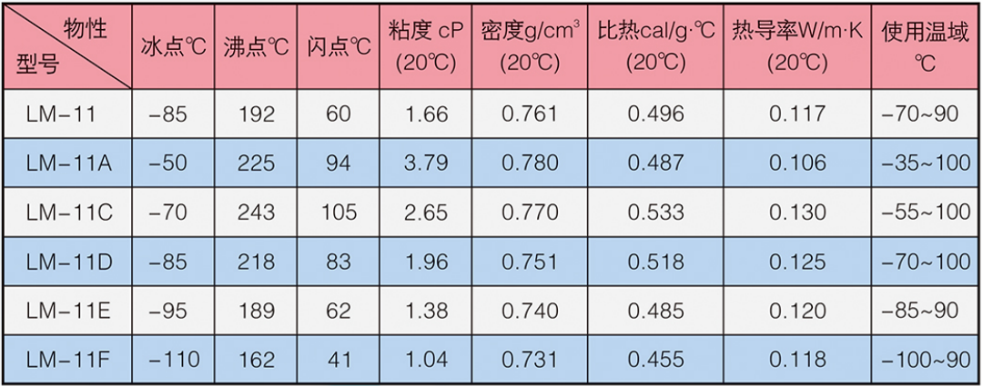 不同濃度LM-11F冰河冷媒的物性參數(shù)表（參考值）
